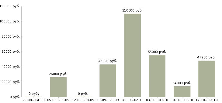 Вакансии столовая в Челябинске - Медиана зарплат столовая в Челябинске за 2 месяца