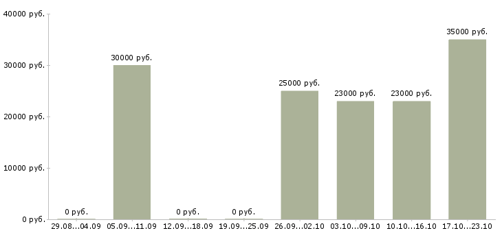 Вакансии торговый представитель рф в Хабаровске - Медиана зарплат торговый представитель рф в Хабаровске за 2 месяца