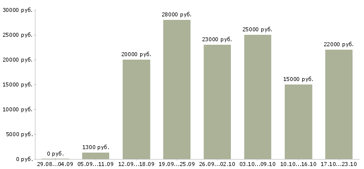 Вакансии требуется сотрудник в Ставрополе - Медиана зарплат требуется сотрудник в Ставрополе за 2 месяца