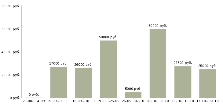Вакансии требуется сотрудник на удаленную работу в Москве - Медиана зарплат требуется сотрудник на удаленную работу в Москве за 2 месяца