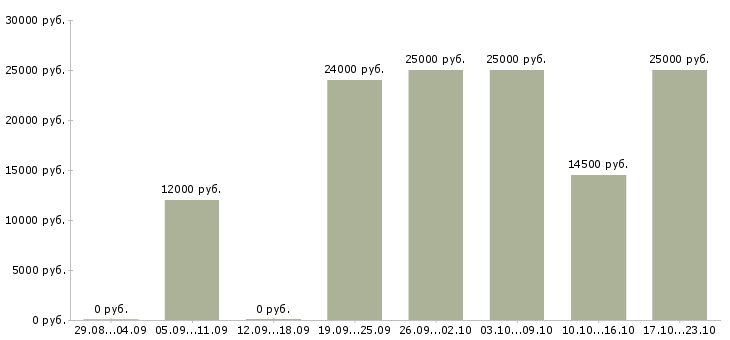 Вакансии требуются менеджеры в Челябинске - Медиана зарплат требуются менеджеры в Челябинске за 2 месяца