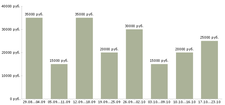 Вакансии удаленная в интернете в Новосибирске - Медиана зарплат удаленная в интернете в Новосибирске за 2 месяца