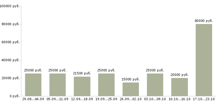 Вакансии удаленно в Самаре - Медиана зарплат удаленно в Самаре за 2 месяца