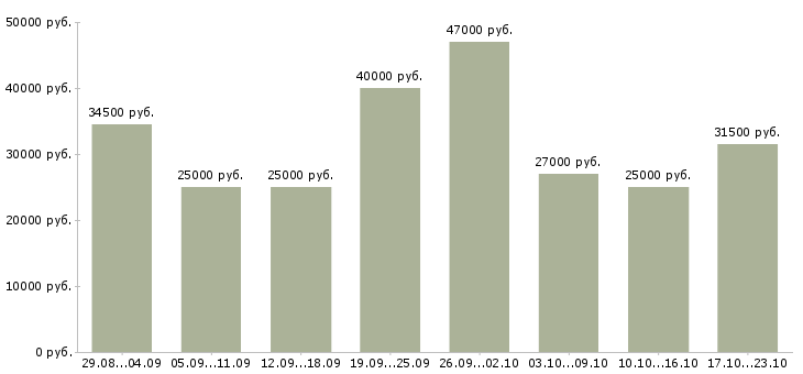 Вакансии упаковщицы готовой продукции в Москве - Медиана зарплат упаковщицы готовой продукции в Москве за 2 месяца