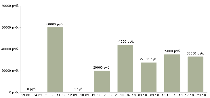 Вакансии управляющая в Владивостоке - Медиана зарплат управляющая в Владивостоке за 2 месяца