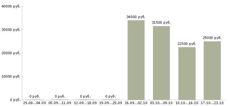 Вакансии управляющий офисом Мордовия - Медиана зарплат управляющий офисом Мордовия за 2 месяца