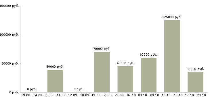 Вакансии управляющий сетью Санкт-петербург - Медиана зарплат управляющий сетью Санкт-петербург за 2 месяца