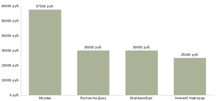 Поиск работы гувернантка мальчику-Медиана зарплаты для вакансии «гувернантка мальчику» в других городах