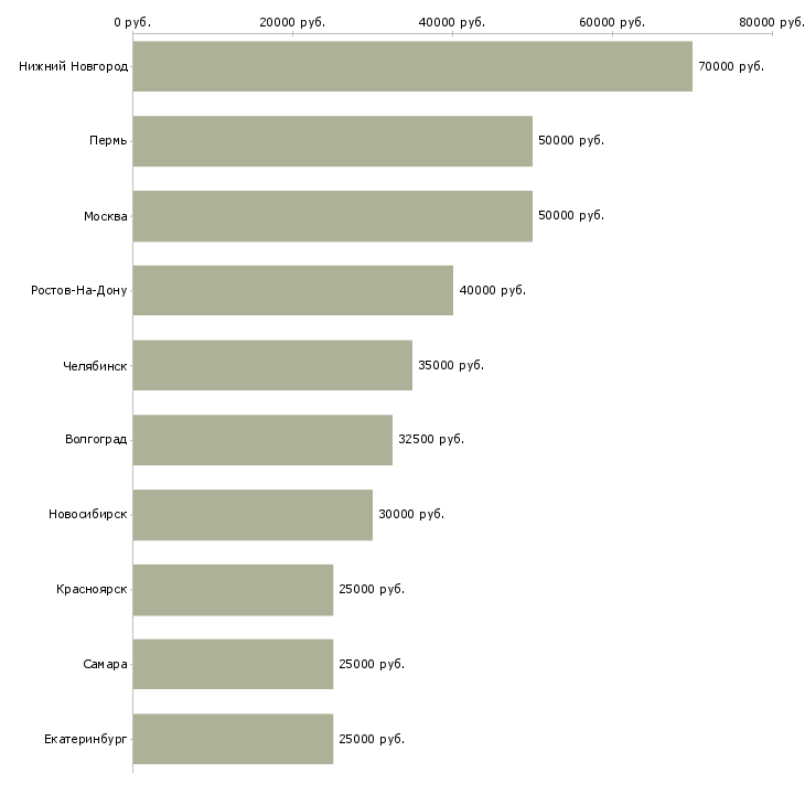 Поиск работы директор интернет проекта-Медиана зарплаты для вакансии «директор интернет проекта» в других городах