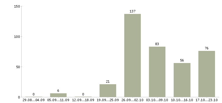 Работа продавцы Башкортостан - Число вакансий Башкортостан по специальности продавцы за 2 месяца