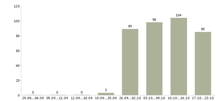 Работа менеджер по информации Кабардино-балкария - Число вакансий Кабардино-балкария по специальности менеджер по информации за 2 месяца