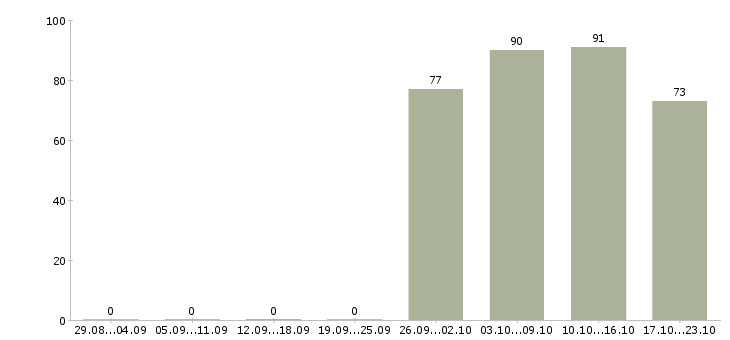 Работа оператор отдела продаж Кабардино-балкария - Число вакансий Кабардино-балкария по специальности оператор отдела продаж за 2 месяца