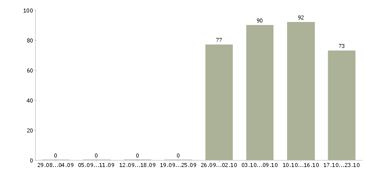 Работа представитель офиса продаж Кабардино-балкария - Число вакансий Кабардино-балкария по специальности представитель офиса продаж за 2 месяца