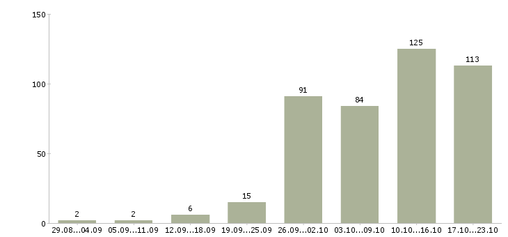 Работа на дому Мордовия - Число вакансий Мордовия по специальности на дому за 2 месяца
