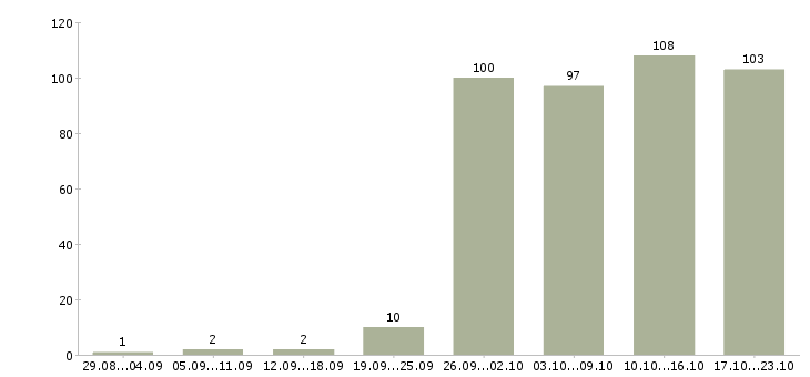 Работа консультант Набережные челны - Число вакансий Набережные челны по специальности консультант за 2 месяца