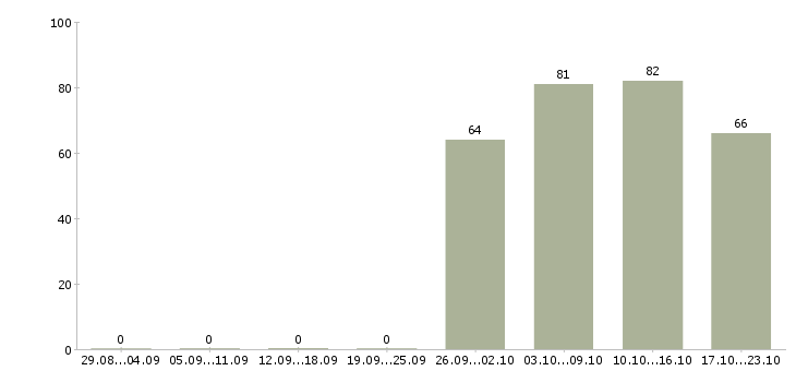 Работа инженер отдела продаж Нижний новгород - Число вакансий Нижний новгород по специальности инженер отдела продаж за 2 месяца