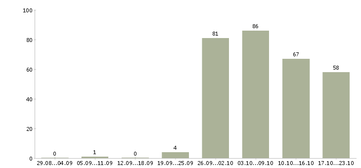Работа кассир сменный график Нижний новгород - Число вакансий Нижний новгород по специальности кассир сменный график за 2 месяца
