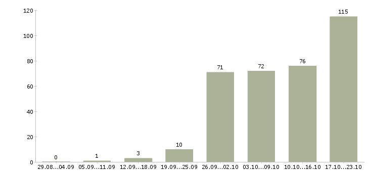 Работа менеджер по продажам с автомобилем Нижний новгород - Число вакансий Нижний новгород по специальности менеджер по продажам с автомобилем за 2 месяца