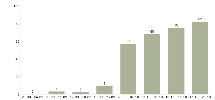 Работа менеджер разработки Нижний новгород - Число вакансий Нижний новгород по специальности менеджер разработки за 2 месяца