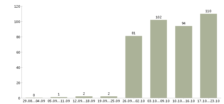 Работа официальный представитель Нижний новгород - Число вакансий Нижний новгород по специальности официальный представитель за 2 месяца