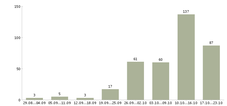 Работа по совмещению Нижний новгород - Число вакансий Нижний новгород по специальности по совмещению за 2 месяца