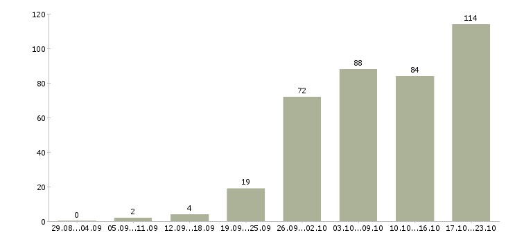 Работа менеджер по работе с интернетом Ростов-на-дону - Число вакансий Ростов-на-дону по специальности менеджер по работе с интернетом за 2 месяца