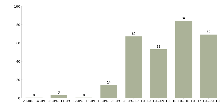 Работа менеджер привлечения Ростов-на-дону - Число вакансий Ростов-на-дону по специальности менеджер привлечения за 2 месяца