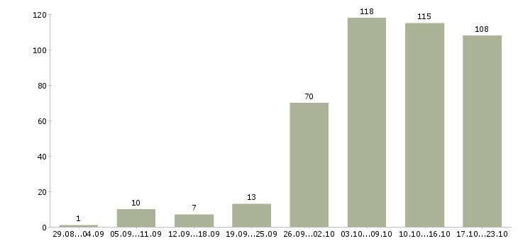 Работа по гибкому графику Ростов-на-дону - Число вакансий Ростов-на-дону по специальности по гибкому графику за 2 месяца