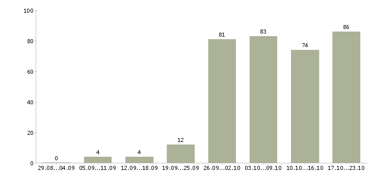 Работа сотрудник на лето Ростов-на-дону - Число вакансий Ростов-на-дону по специальности сотрудник на лето за 2 месяца