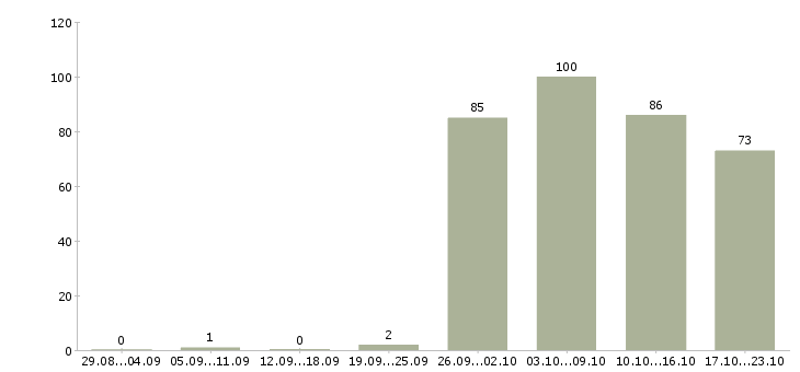 Работа администратор в офис продаж Санкт-петербург - Число вакансий Санкт-петербург по специальности администратор в офис продаж за 2 месяца