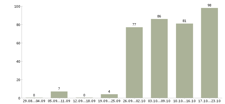 Работа менеджер по доставке Санкт-петербург - Число вакансий Санкт-петербург по специальности менеджер по доставке за 2 месяца