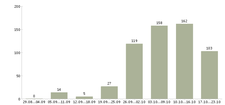 Работа охранник сутки Санкт-петербург - Число вакансий Санкт-петербург по специальности охранник сутки за 2 месяца