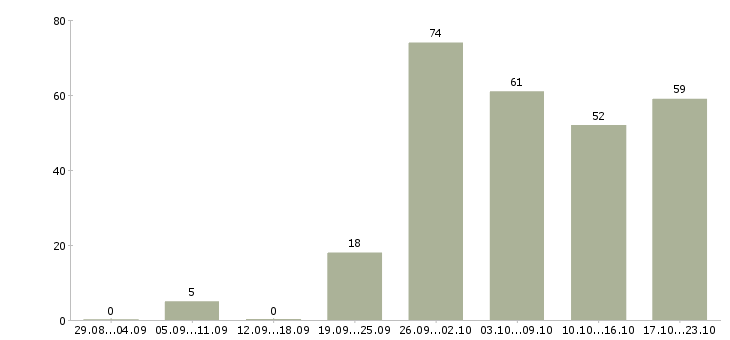 Работа рабочие основного производства Санкт-петербург - Число вакансий Санкт-петербург по специальности рабочие основного производства за 2 месяца