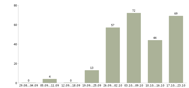 Работа сотрудник для работы с персоналом Санкт-петербург - Число вакансий Санкт-петербург по специальности сотрудник для работы с персоналом за 2 месяца