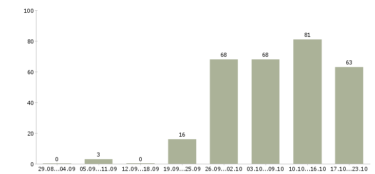 Работа управляющий сетью Санкт-петербург - Число вакансий Санкт-петербург по специальности управляющий сетью за 2 месяца
