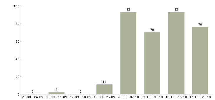 Работа кассир в день Татарстан - Число вакансий Татарстан по специальности кассир в день за 2 месяца