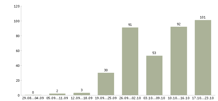 Работа менеджер интернет продаж Татарстан - Число вакансий Татарстан по специальности менеджер интернет продаж за 2 месяца