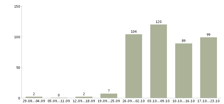 Работа рабочий персонал Татарстан - Число вакансий Татарстан по специальности рабочий персонал за 2 месяца