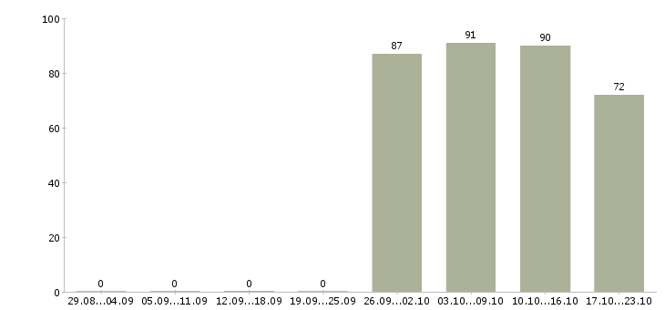 Работа грузчики Хакасия - Число вакансий Хакасия по специальности грузчики за 2 месяца