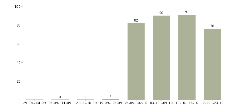 Работа директор по персоналу Хакасия - Число вакансий Хакасия по специальности директор по персоналу за 2 месяца