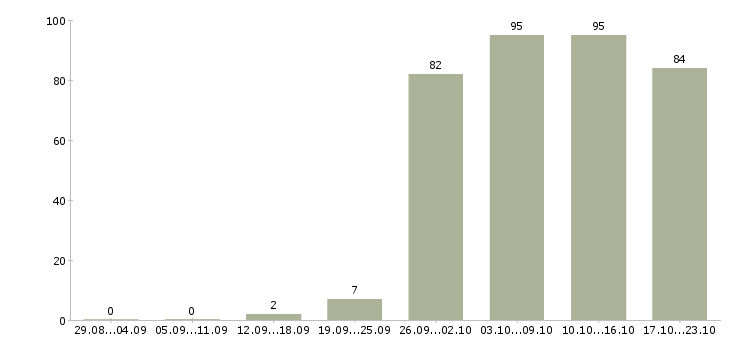 Работа менеджер офиса Хакасия - Число вакансий Хакасия по специальности менеджер офиса за 2 месяца