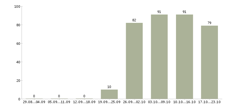 Работа офис консультант Хакасия - Число вакансий Хакасия по специальности офис консультант за 2 месяца