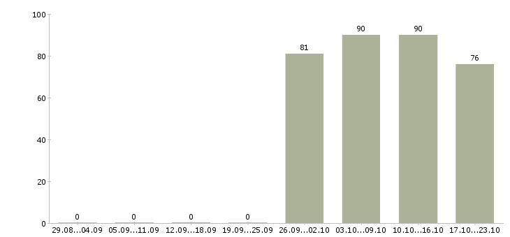 Работа офис менеджер Хакасия - Число вакансий Хакасия по специальности офис менеджер за 2 месяца