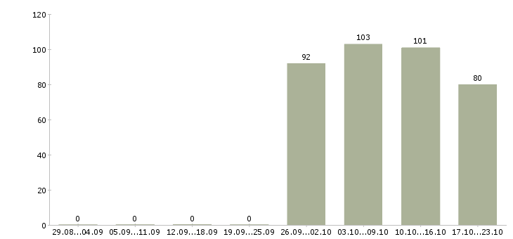 Работа секретарь в офис Якутия - Число вакансий Якутия по специальности секретарь в офис за 2 месяца