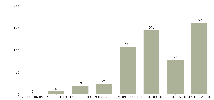 Работа в интернете бесплатное обучение в Барнауле - Число вакансий в Барнауле по специальности в интернете бесплатное обучение за 2 месяца