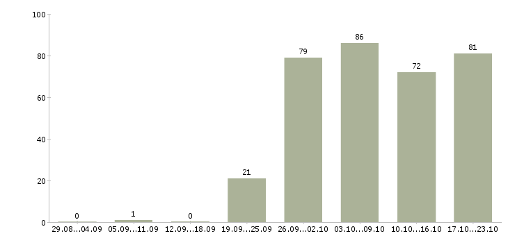 Работа на производстве в Барнауле - Число вакансий в Барнауле по специальности на производстве за 2 месяца