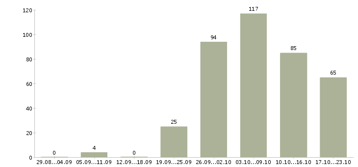 Работа кассиры в Белгороде - Число вакансий в Белгороде по специальности кассиры за 2 месяца