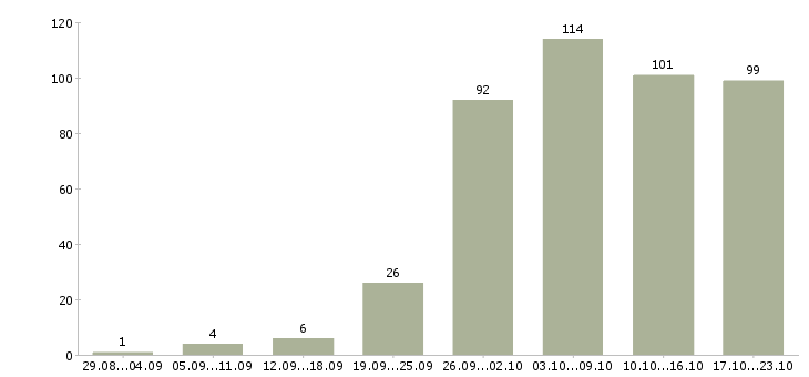 Работа менеджеры в Бийске - Число вакансий в Бийске по специальности менеджеры за 2 месяца