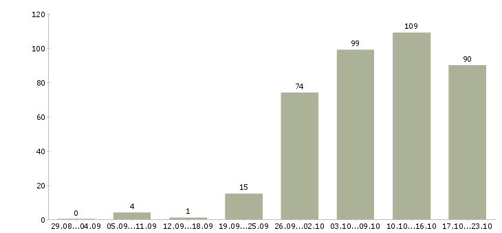 Работа кассиры в Брянске - Число вакансий в Брянске по специальности кассиры за 2 месяца