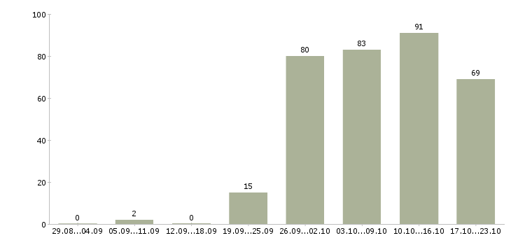 Работа менеджер по развитию в Владивостоке - Число вакансий в Владивостоке по специальности менеджер по развитию за 2 месяца